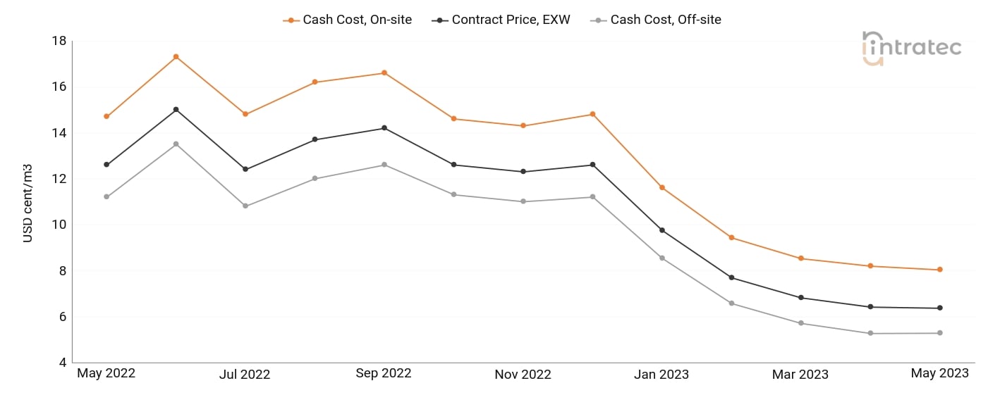 Cooling Water Price Chart