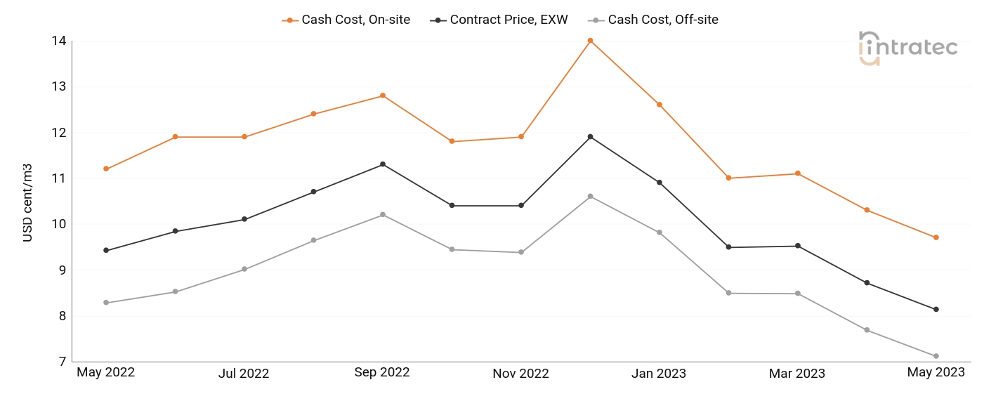 Cooling Water Price Chart