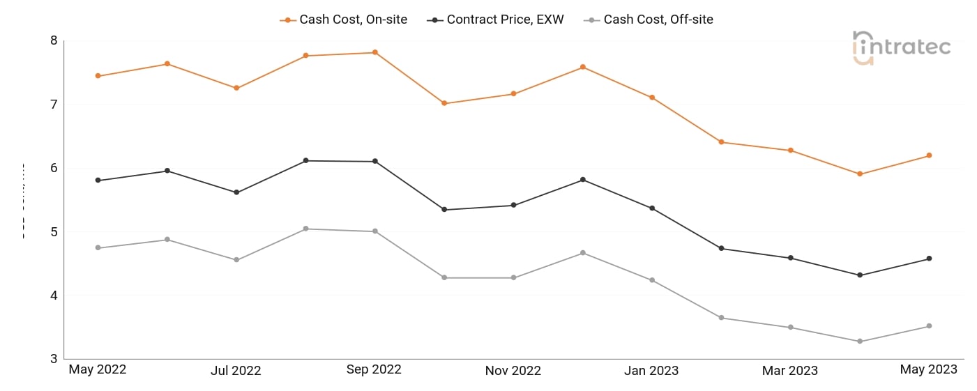 Cooling Water Price Chart