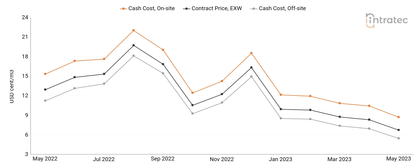 Cooling Water Price Chart
