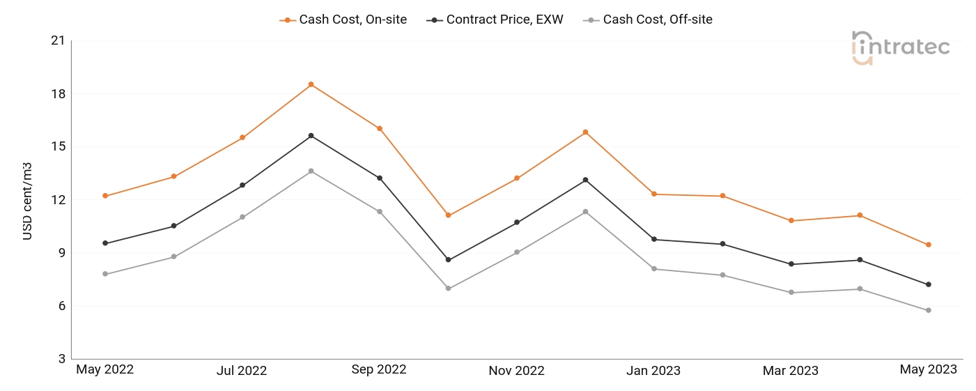 Cooling Water Price Chart