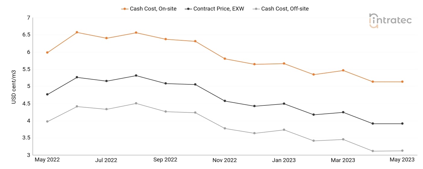 Cooling Water Price Chart