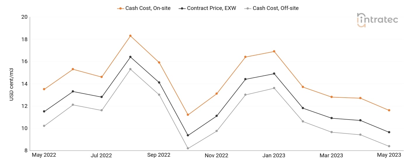 Cooling Water Price Chart