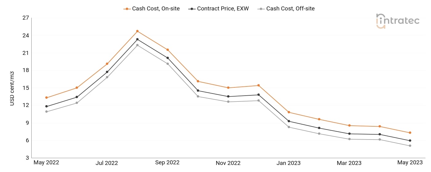 Cooling Water Price Chart