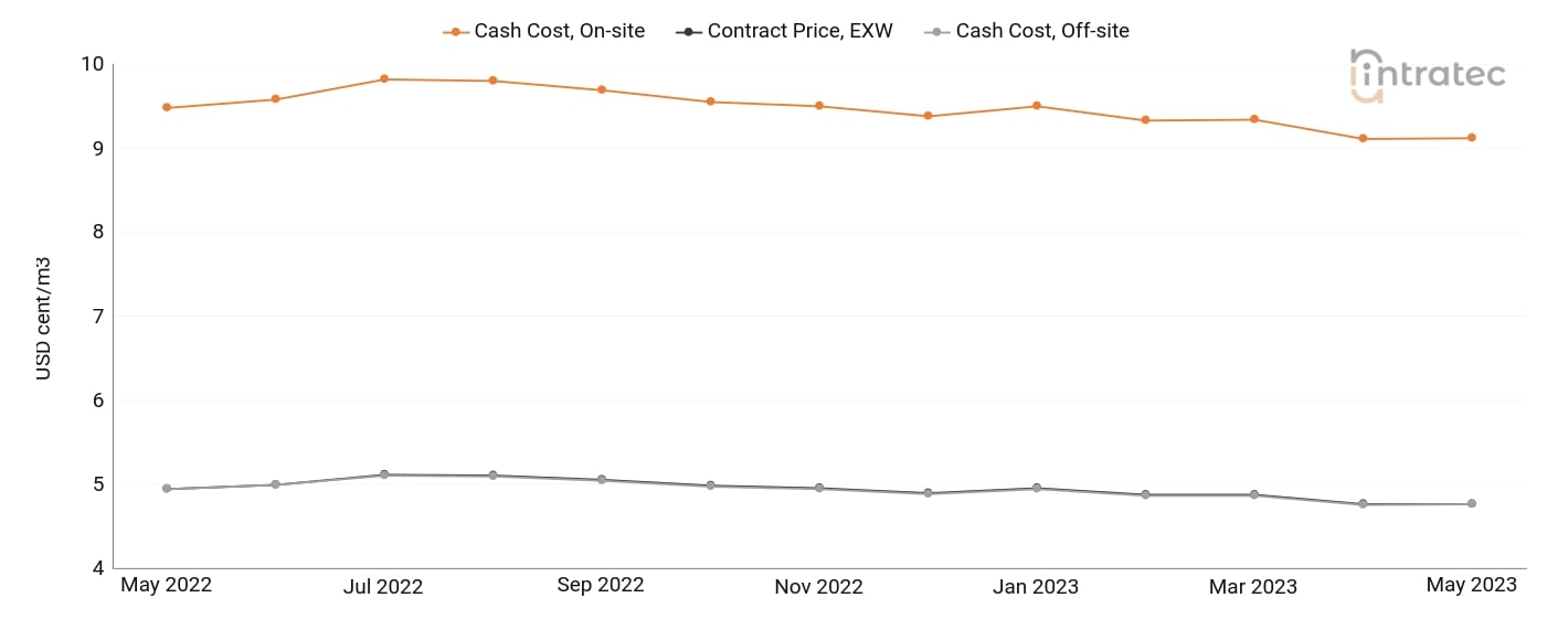 Cooling Water Price Chart