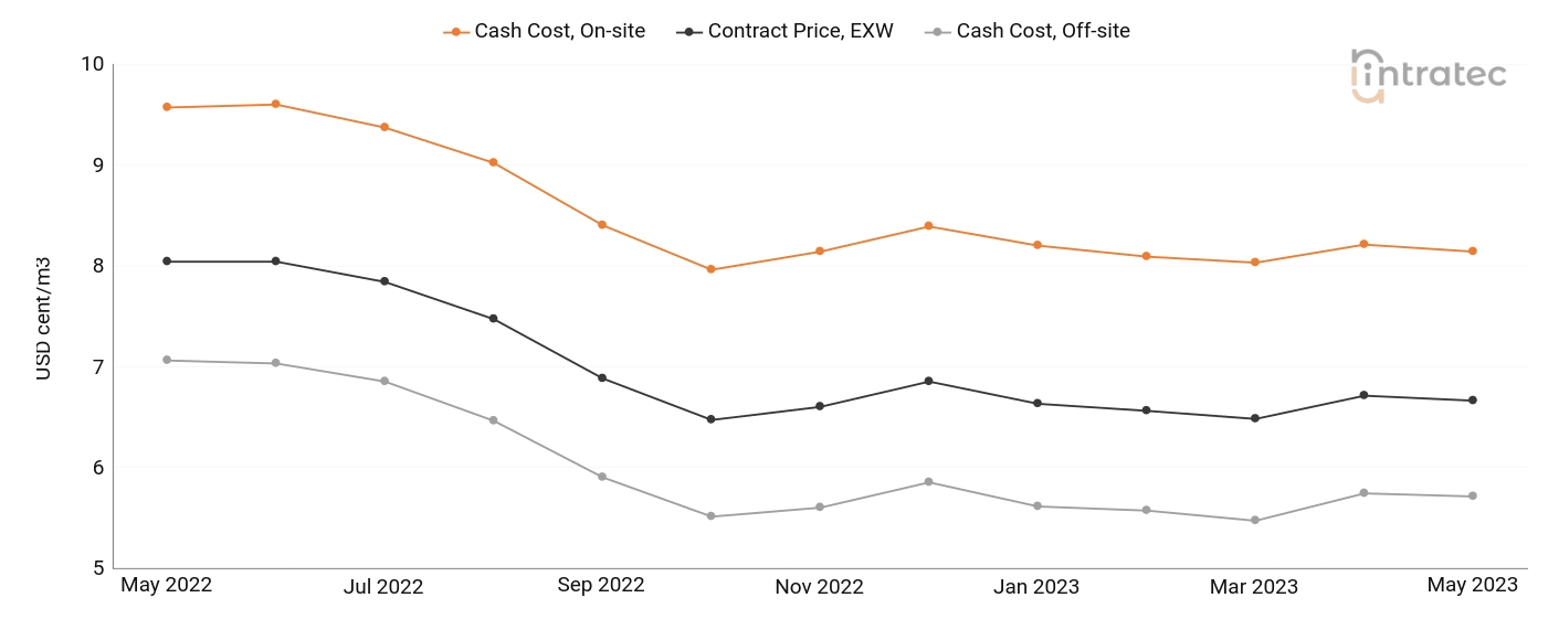 Cooling Water Price Chart