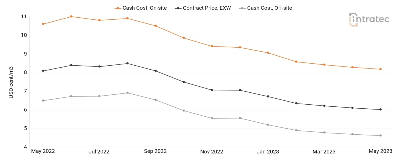 Cooling Water Price Chart