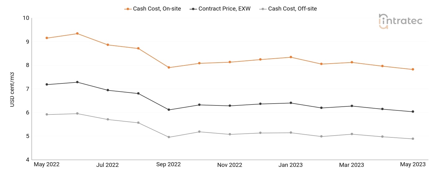 Cooling Water Price Chart