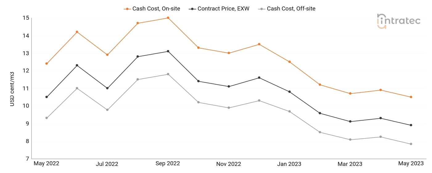 Cooling Water Price Chart