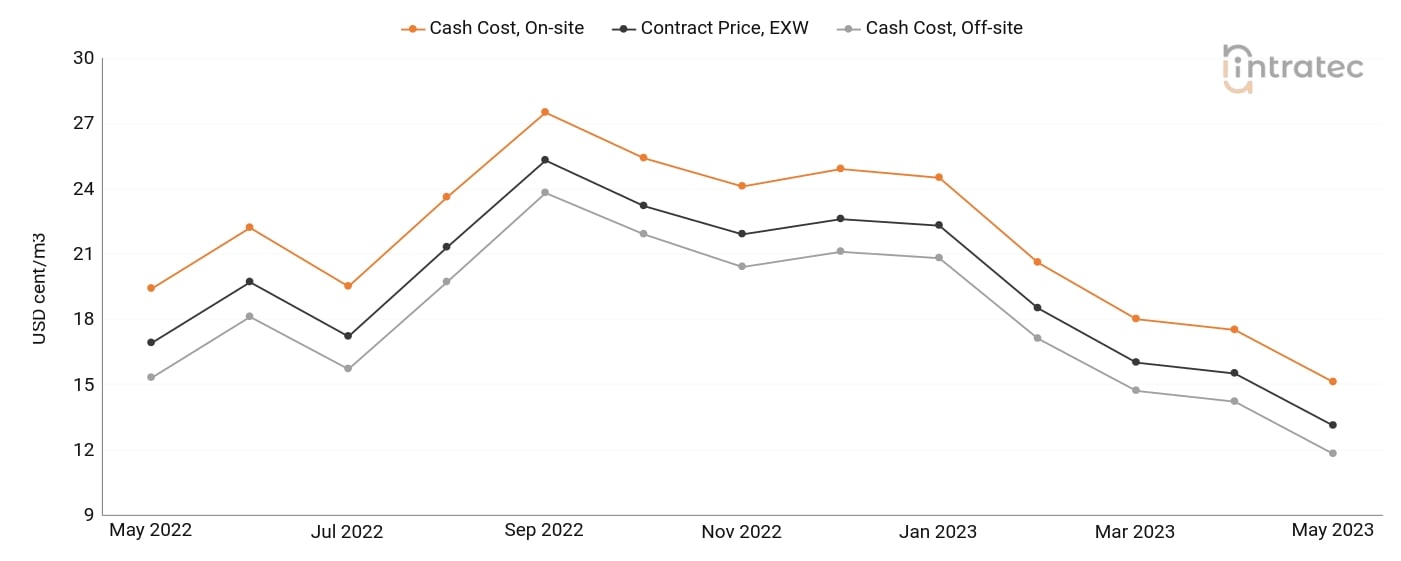 Cooling Water Price Chart