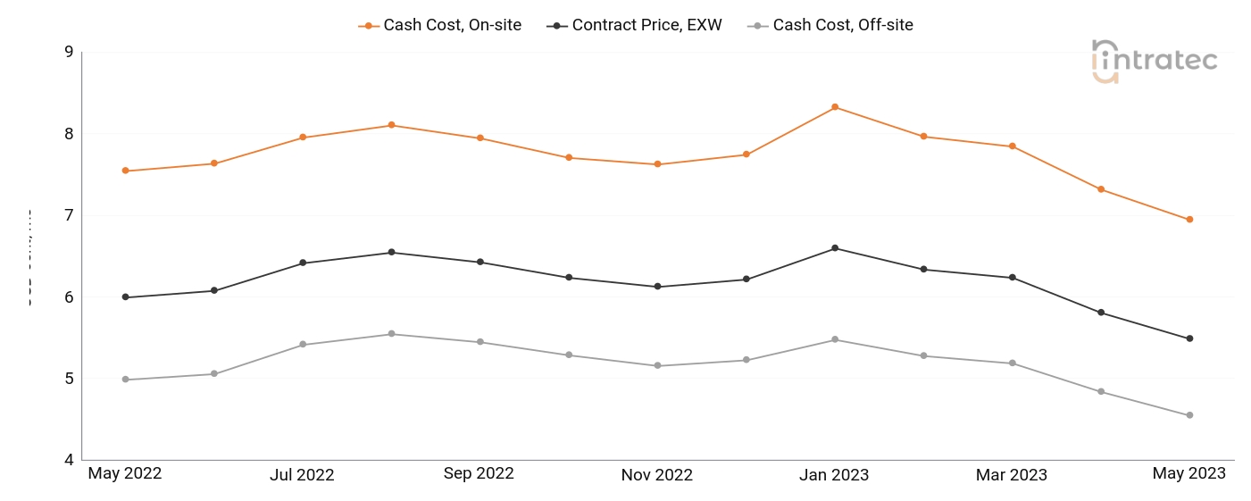 Cooling Water Price Chart