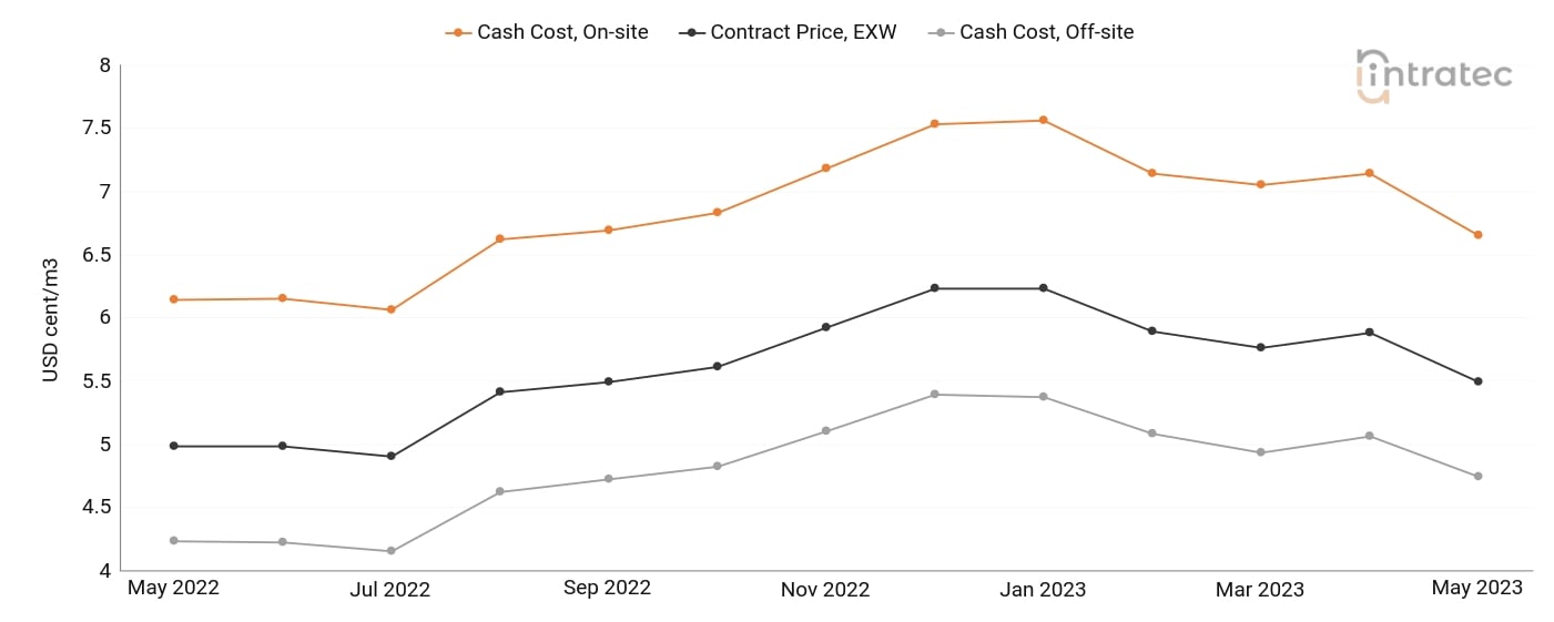 Cooling Water Price Chart