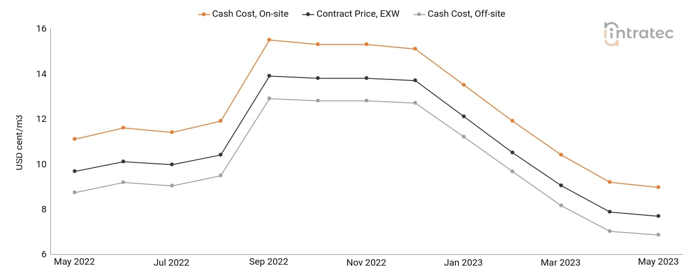 Cooling Water Price Chart