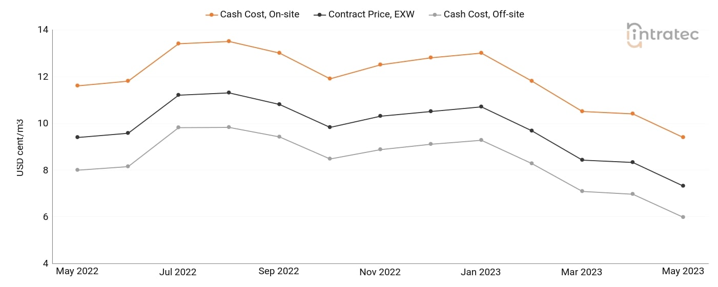 Cooling Water Price Chart