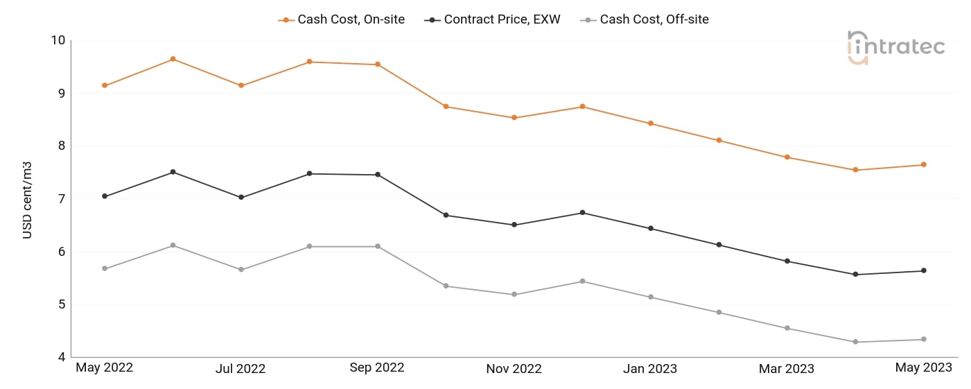 Cooling Water Price Chart