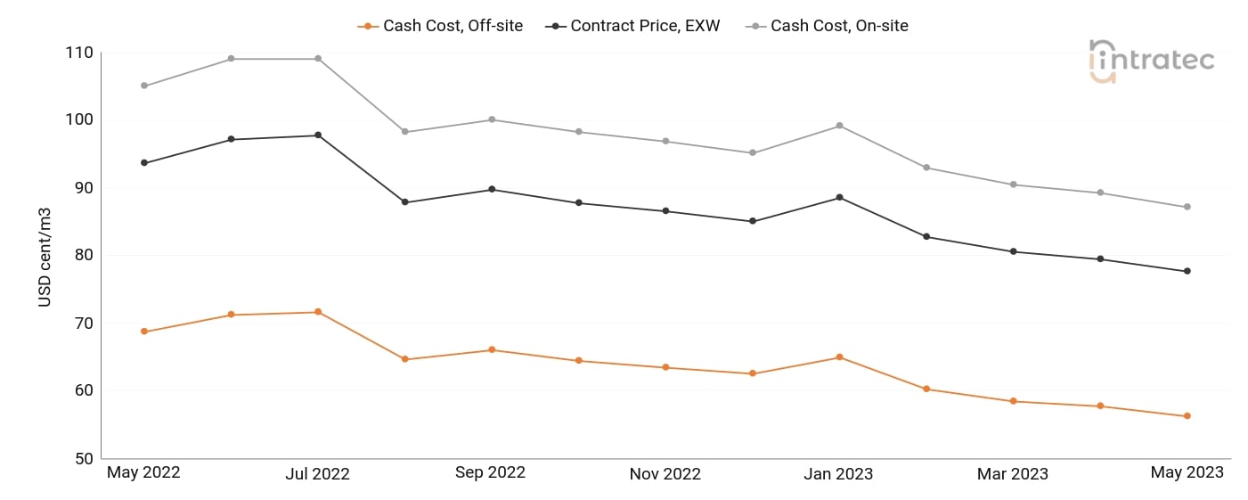 Demineralized Water Price Chart