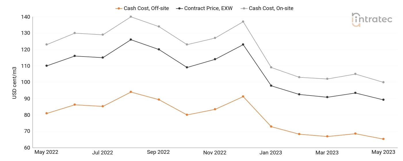 Demineralized Water Price Chart