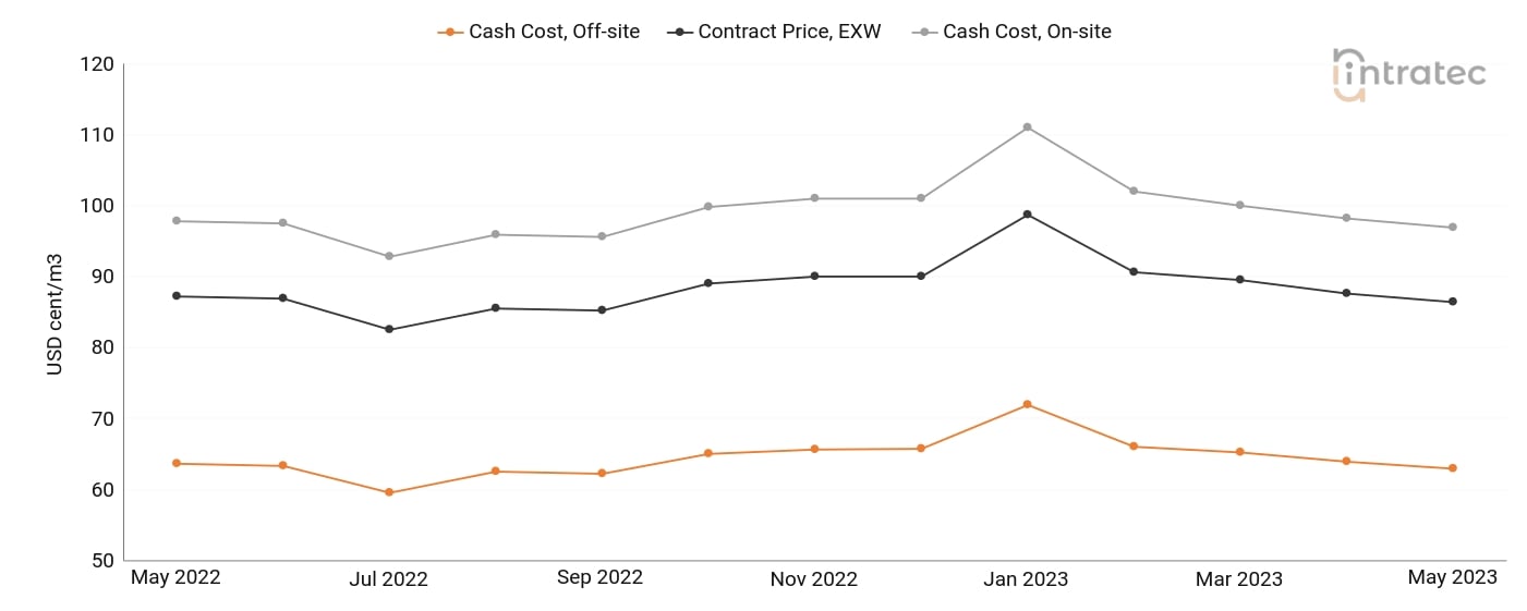 Demineralized Water Price Chart
