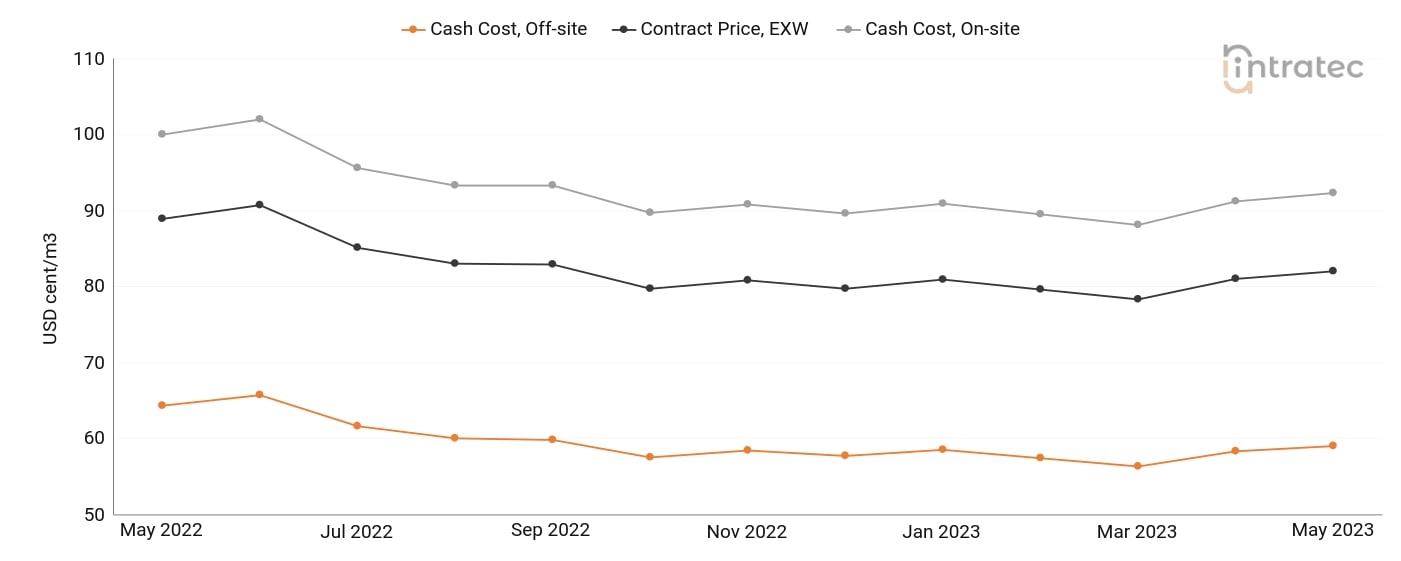 Demineralized Water Price Chart