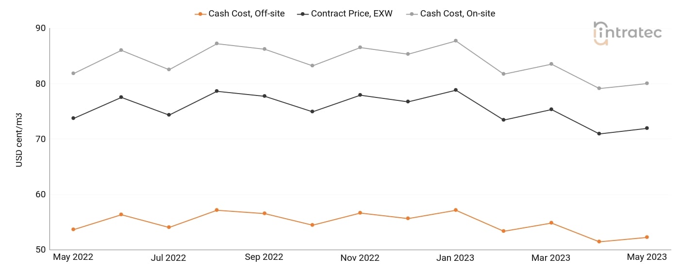 Demineralized Water Price Chart