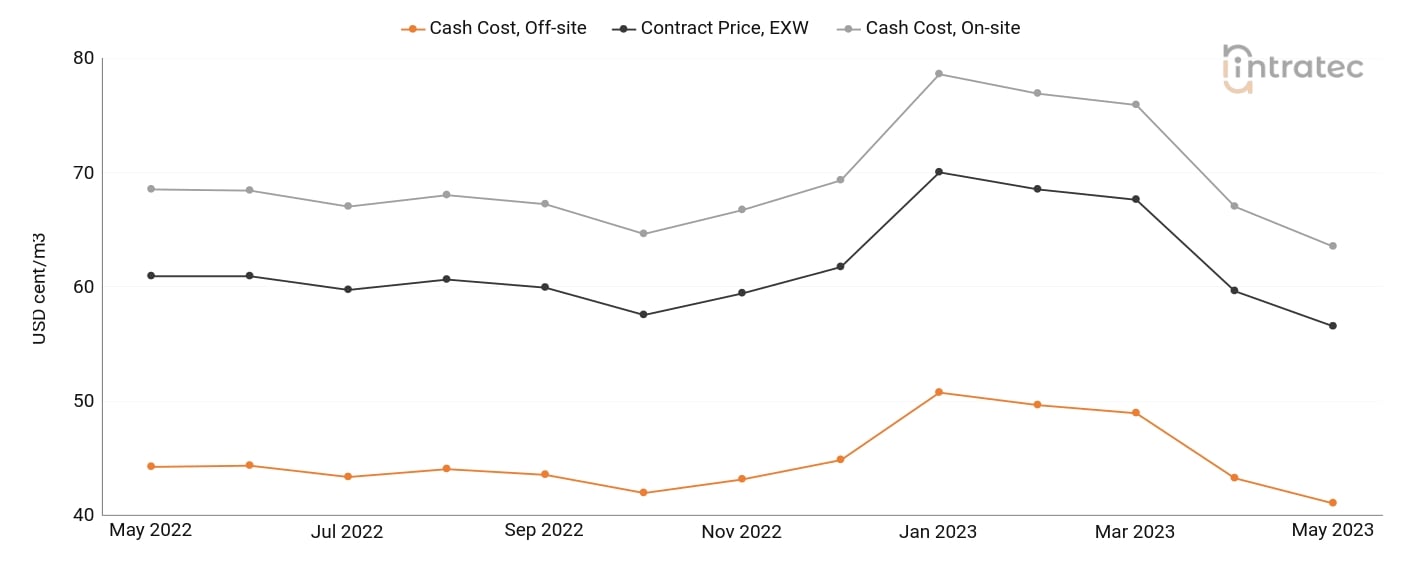 Demineralized Water Price Chart