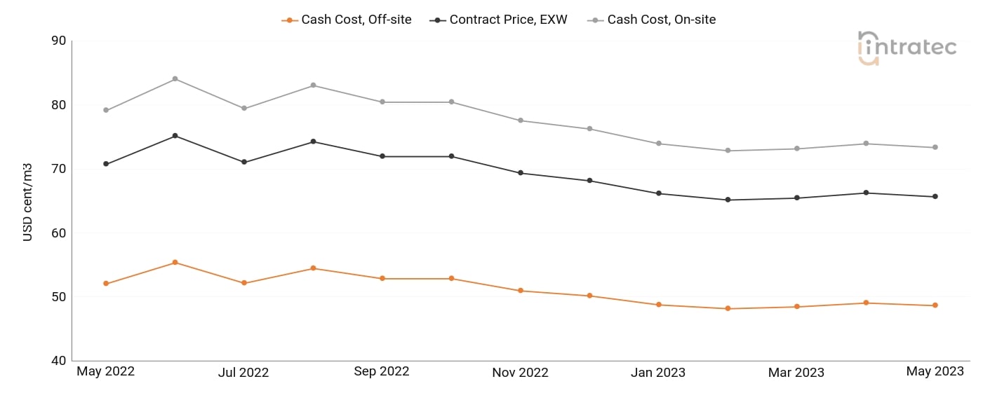 Demineralized Water Price Chart
