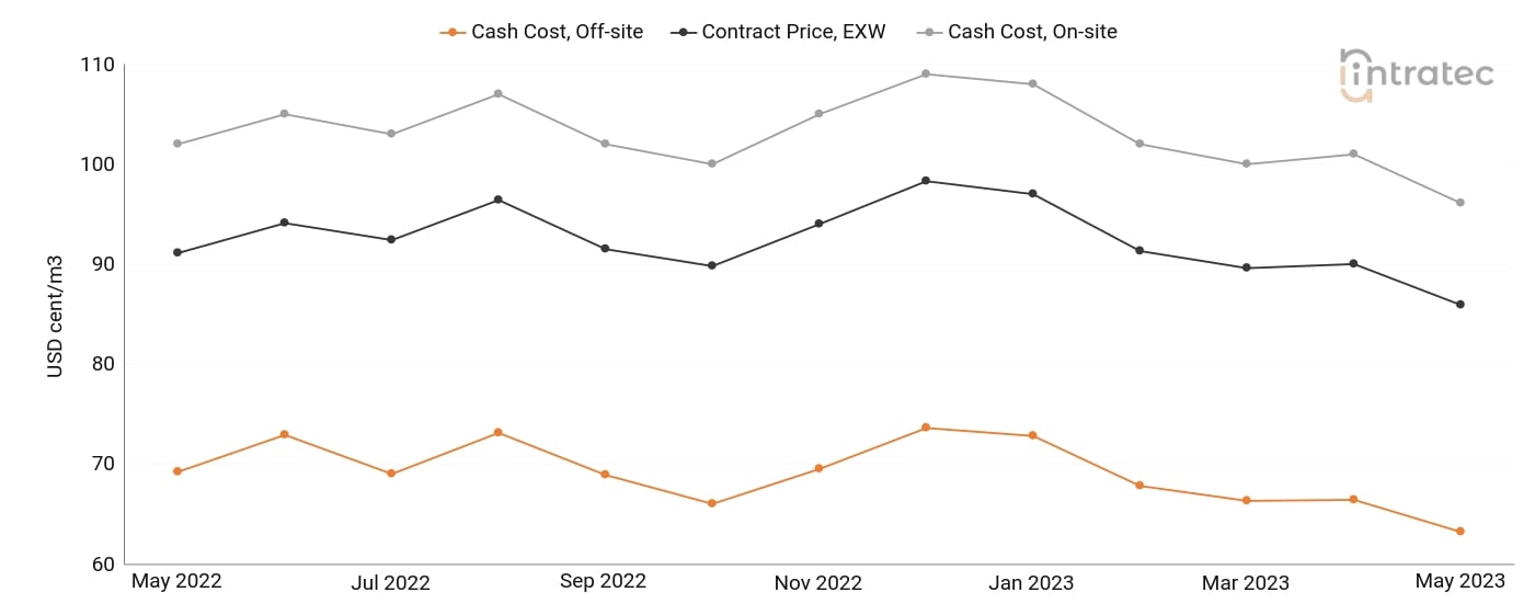 Demineralized Water Price Chart
