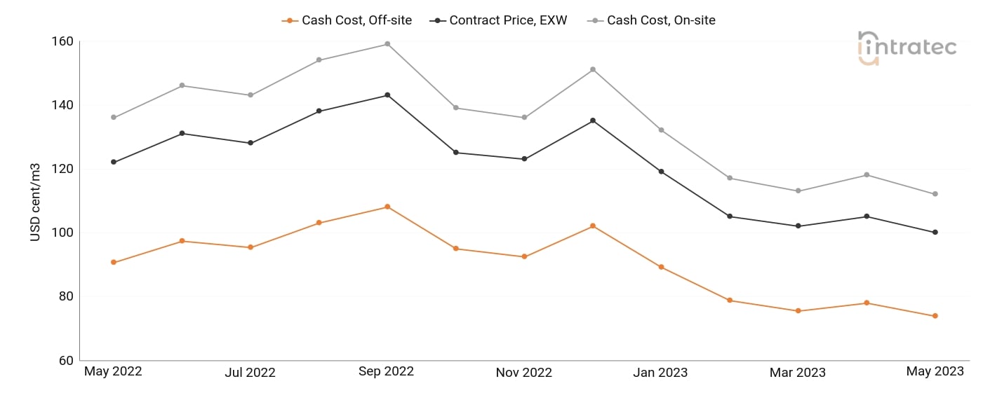 Demineralized Water Price Chart