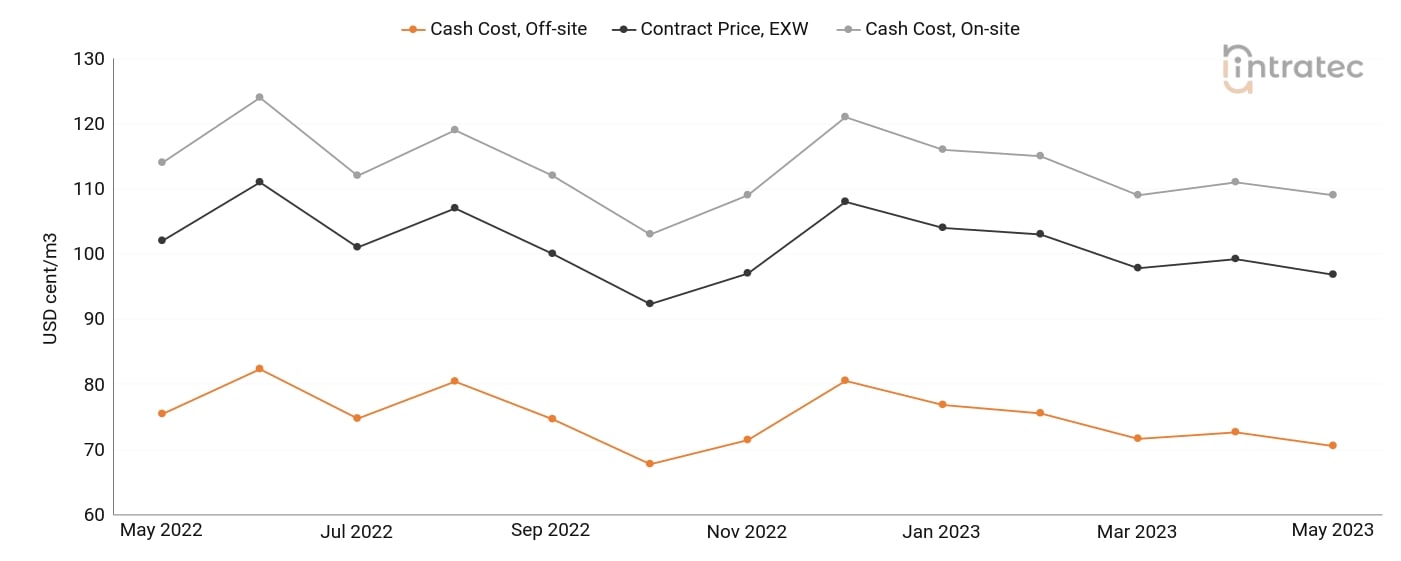 Demineralized Water Price Chart