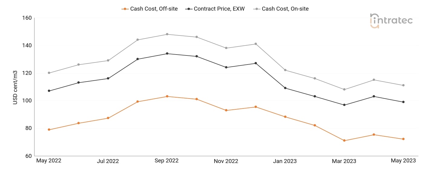 Demineralized Water Price Chart