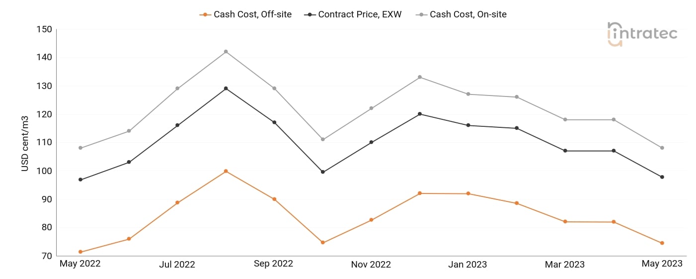 Demineralized Water Price Chart
