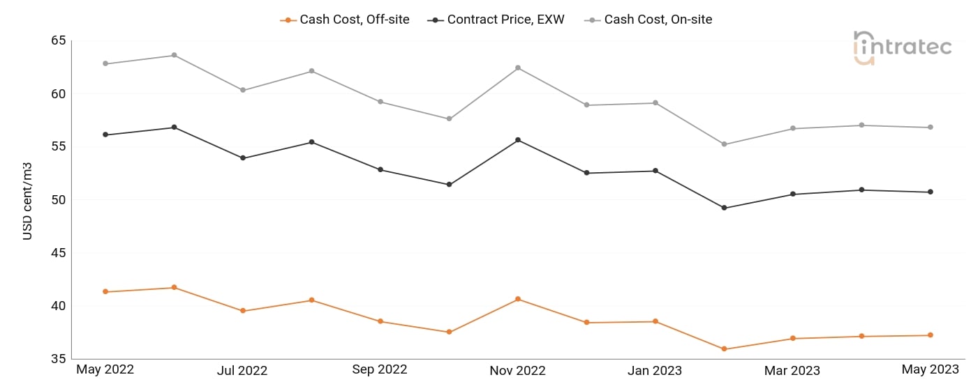 Demineralized Water Price Chart