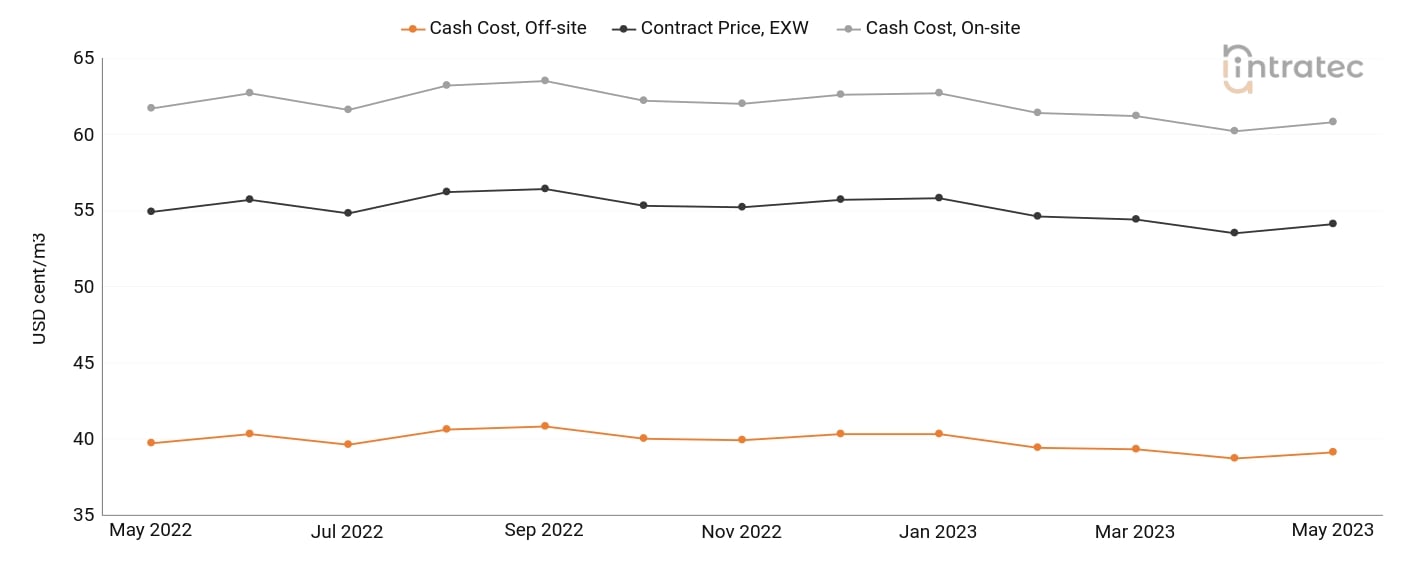 Demineralized Water Price Chart