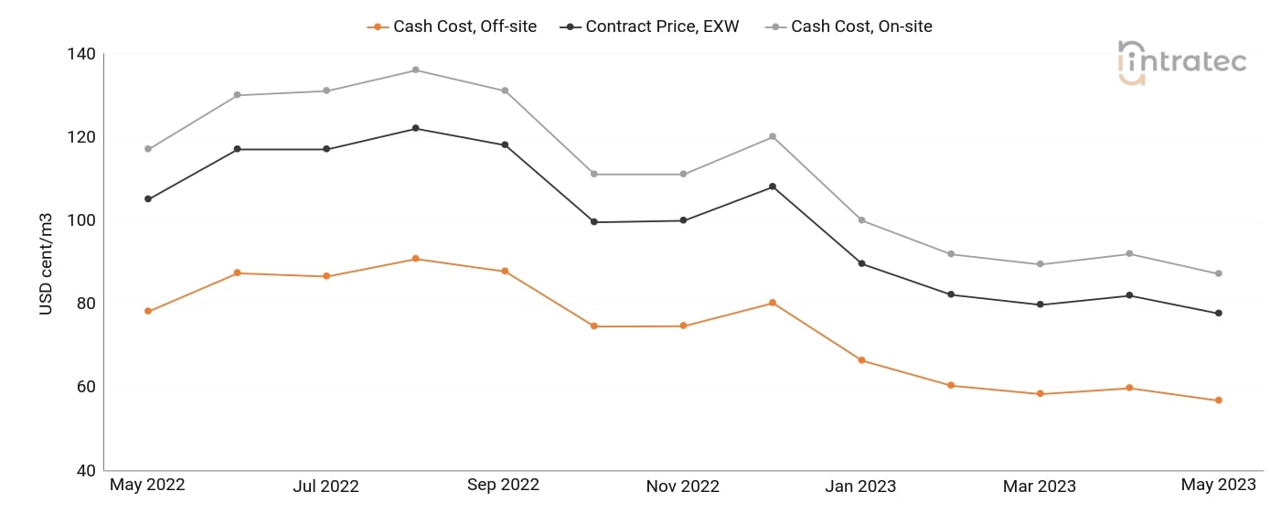 Demineralized Water Price Chart