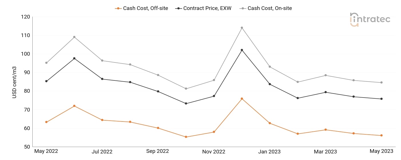 Demineralized Water Price Chart