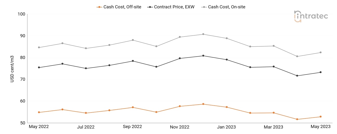 Demineralized Water Price Chart