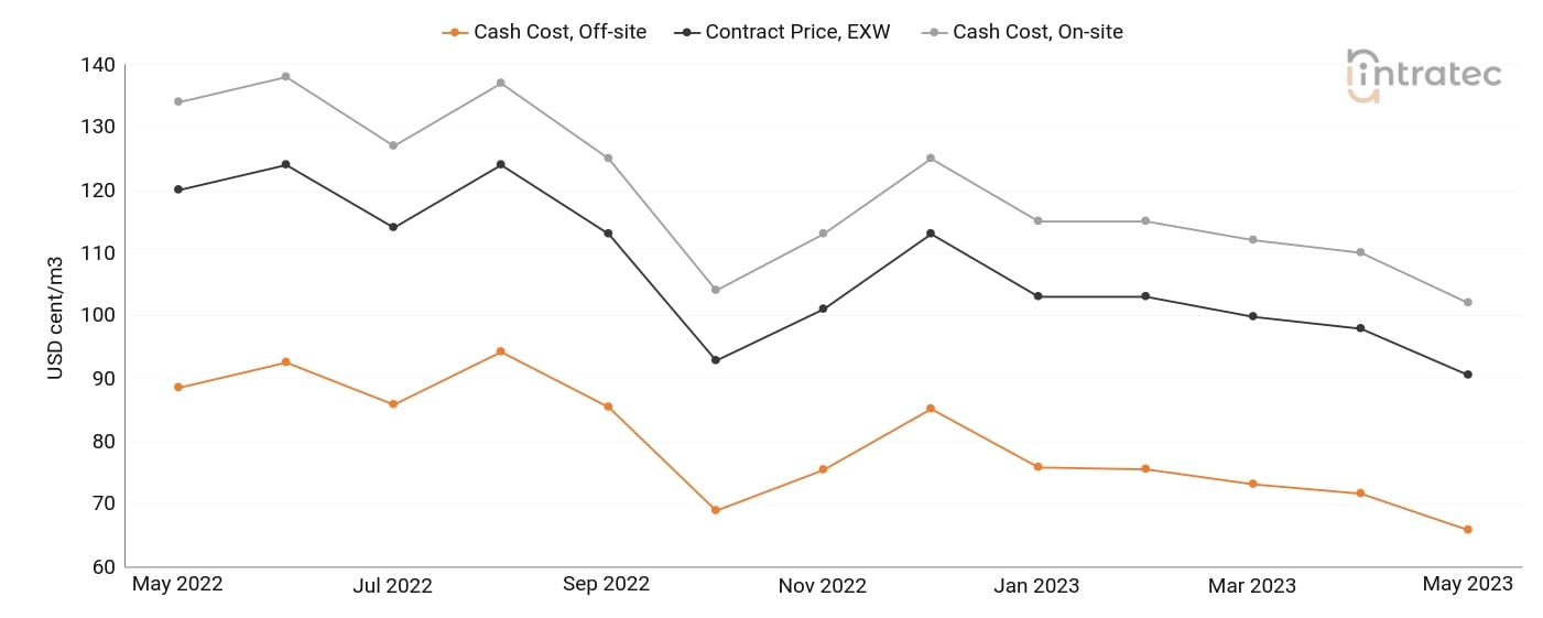 Demineralized Water Price Chart