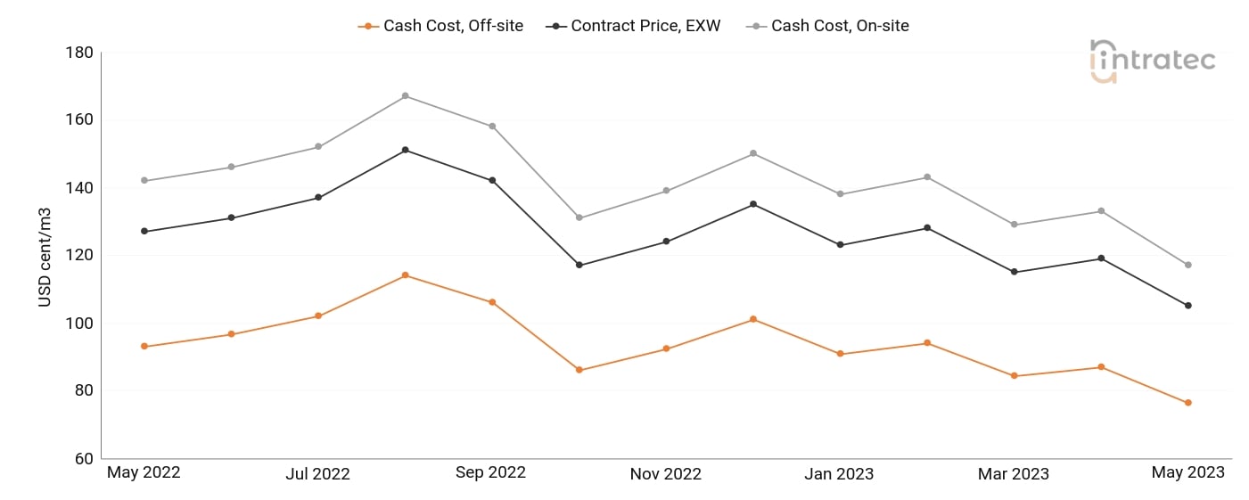 Demineralized Water Price Chart