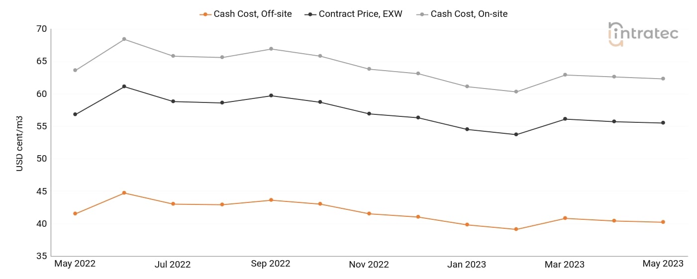 Demineralized Water Price Chart