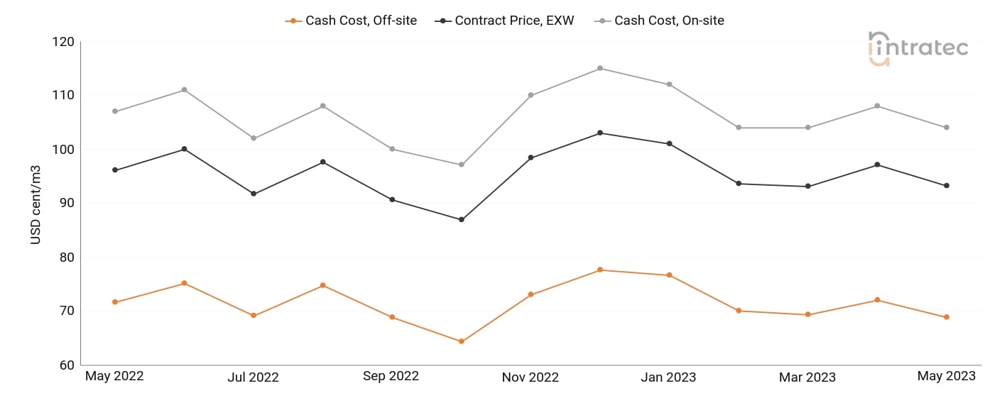 Demineralized Water Price Chart