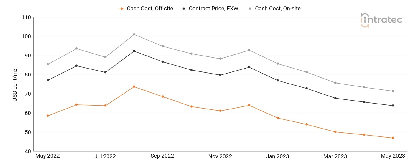 Demineralized Water Price Chart