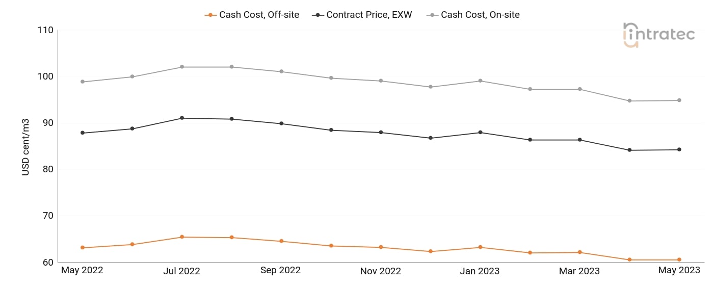 Demineralized Water Price Chart