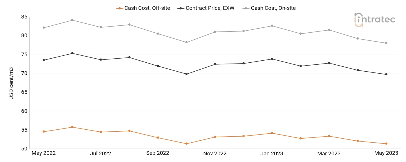 Demineralized Water Price Chart