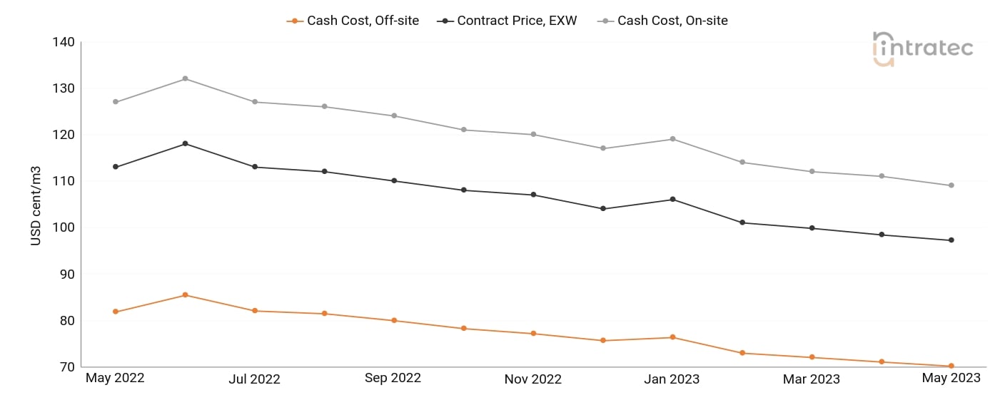 Demineralized Water Price Chart