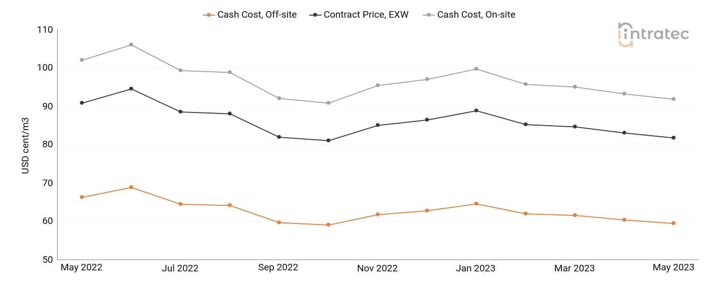 Demineralized Water Price Chart