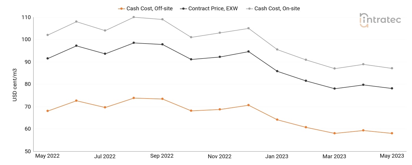 Demineralized Water Price Chart