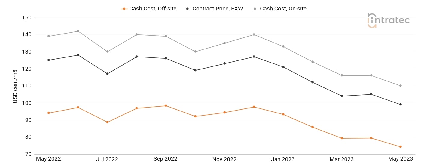 Demineralized Water Price Chart
