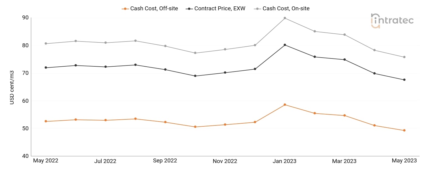 Demineralized Water Price Chart