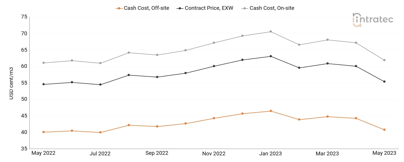 Demineralized Water Price Chart