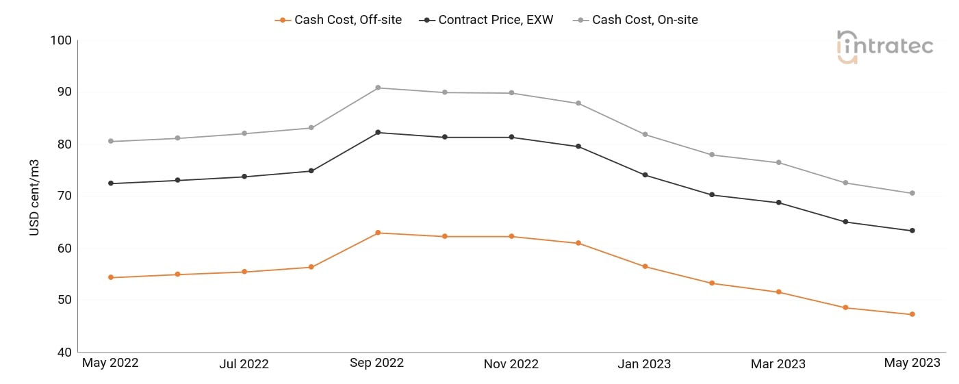 Demineralized Water Price Chart